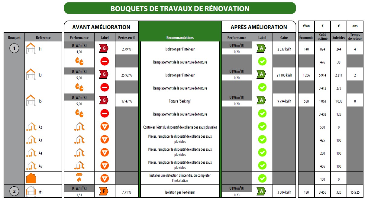 Dans l'audit vous avez un tableau reprenant pour chaque poste la prime énergie Région wallonne